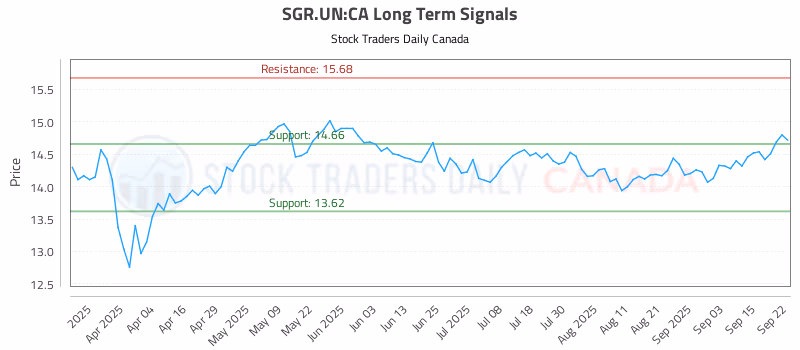 Stock Chart for SGR.UN:CA