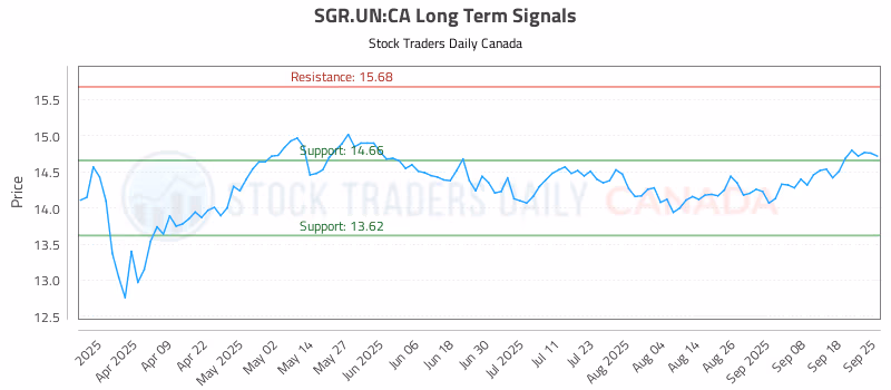 Stock Chart for SGR.UN:CA