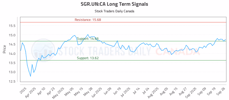 Stock Chart for SGR.UN:CA
