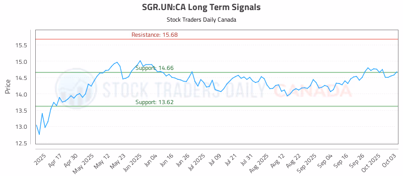 Stock Chart for SGR.UN:CA