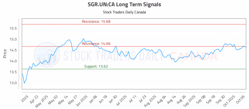 Stock Chart for SGR.UN:CA