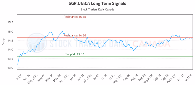 Stock Chart for SGR.UN:CA