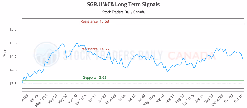 Stock Chart for SGR.UN:CA