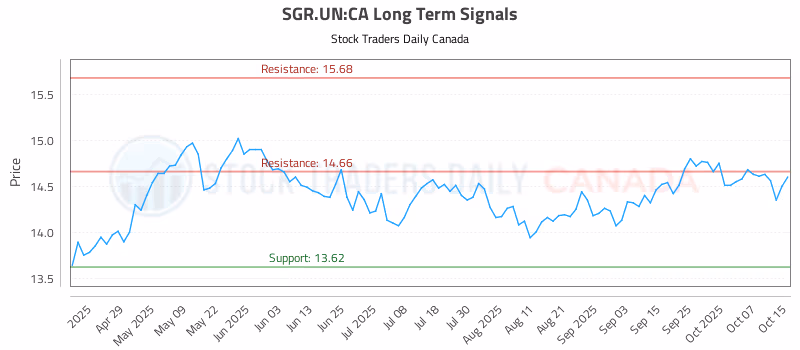 Stock Chart for SGR.UN:CA