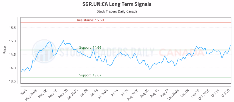 Stock Chart for SGR.UN:CA