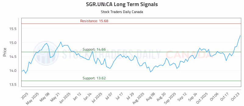 Stock Chart for SGR.UN:CA