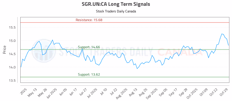 Stock Chart for SGR.UN:CA