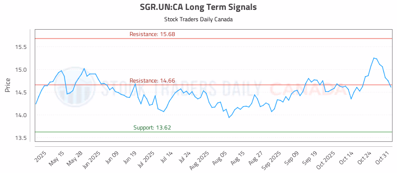 Stock Chart for SGR.UN:CA