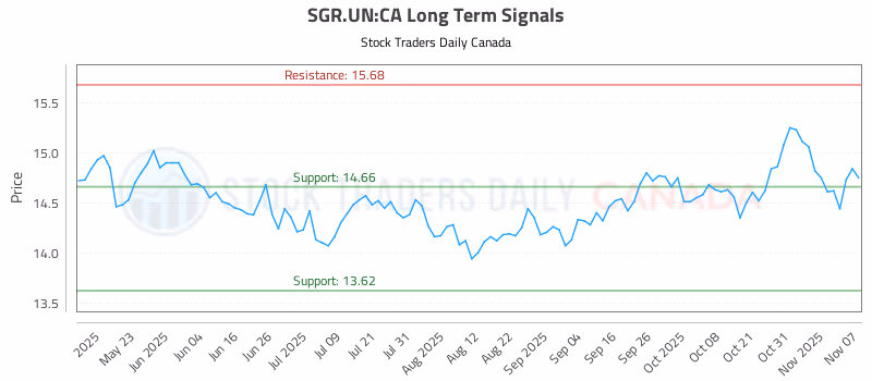 Stock Chart for SGR.UN:CA