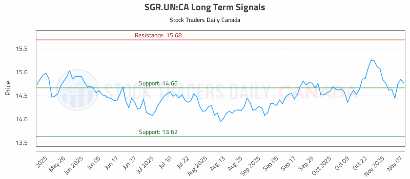 Stock Chart for SGR.UN:CA