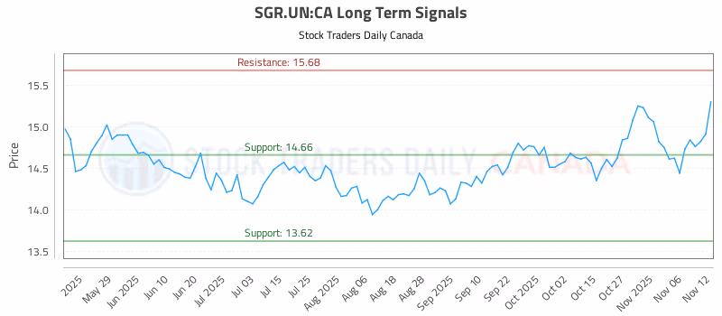 Stock Chart for SGR.UN:CA