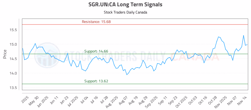 Stock Chart for SGR.UN:CA