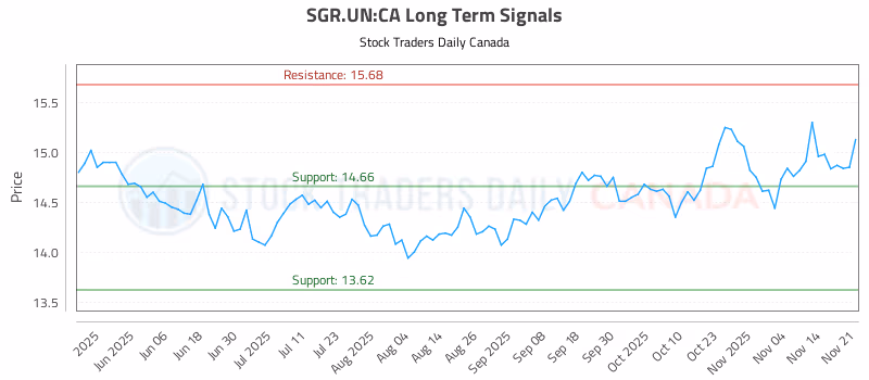 Stock Chart for SGR.UN:CA