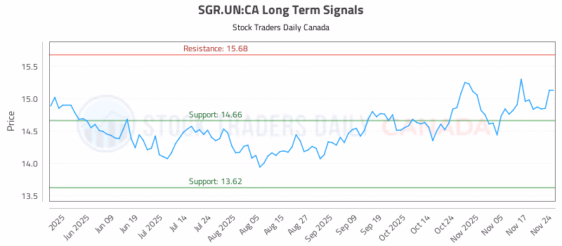 Stock Chart for SGR.UN:CA