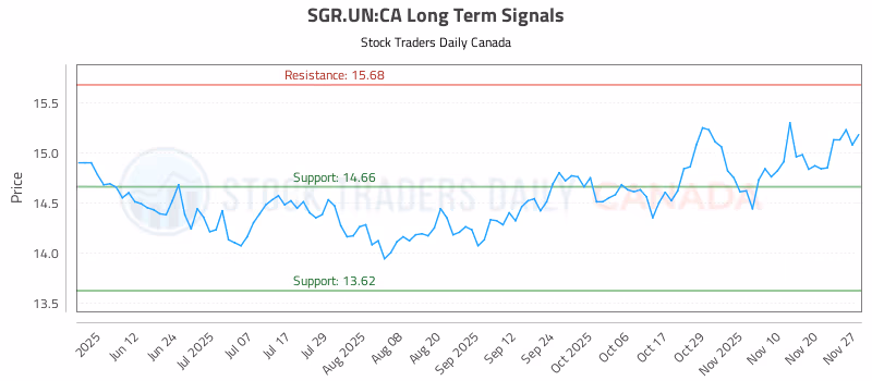 Stock Chart for SGR.UN:CA