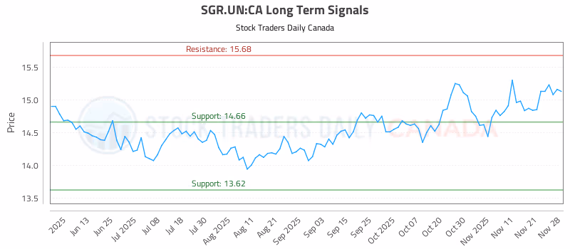 Stock Chart for SGR.UN:CA