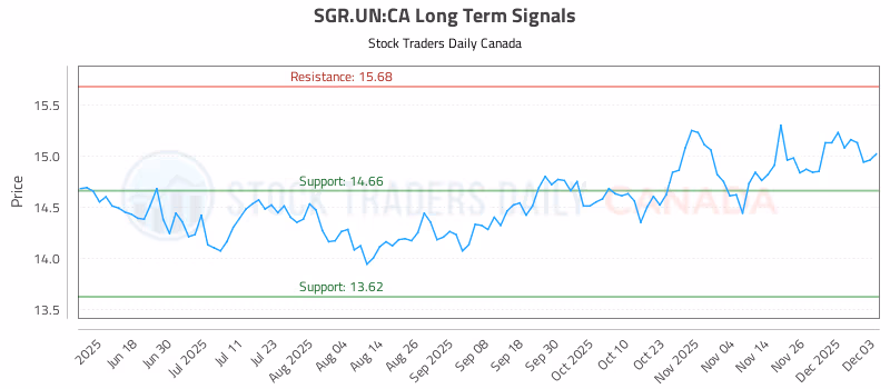 Stock Chart for SGR.UN:CA