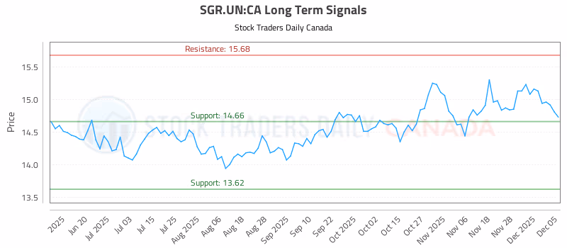 Stock Chart for SGR.UN:CA