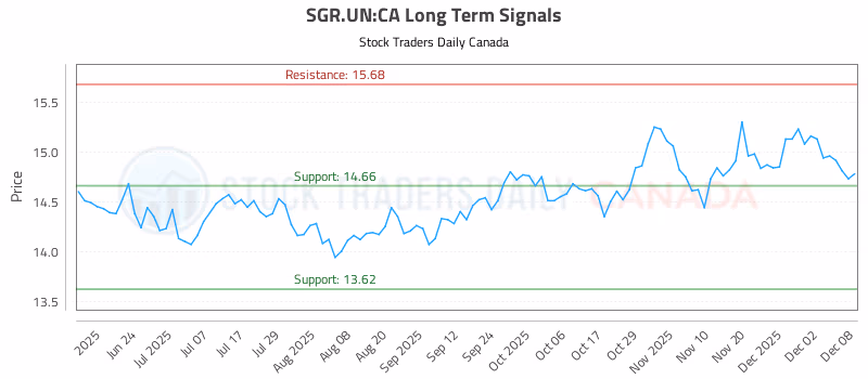 Stock Chart for SGR.UN:CA