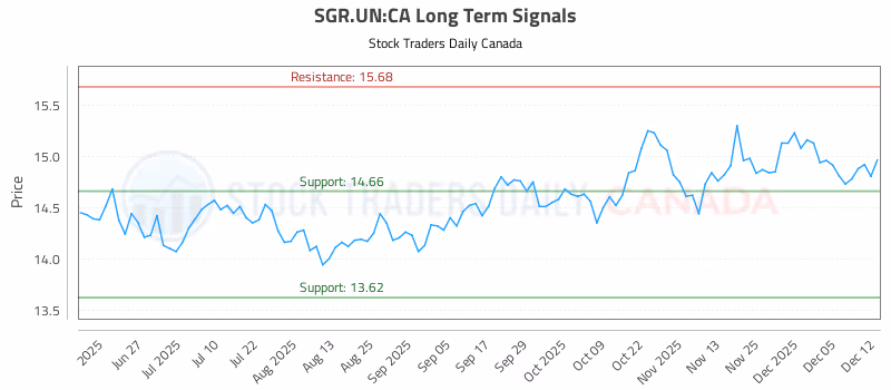 Stock Chart for SGR.UN:CA