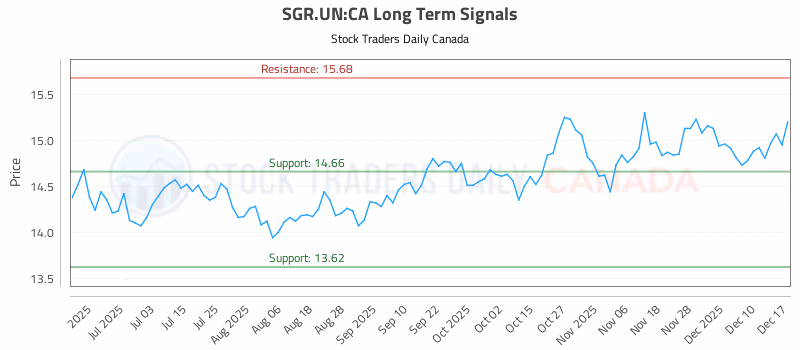 Stock Chart for SGR.UN:CA