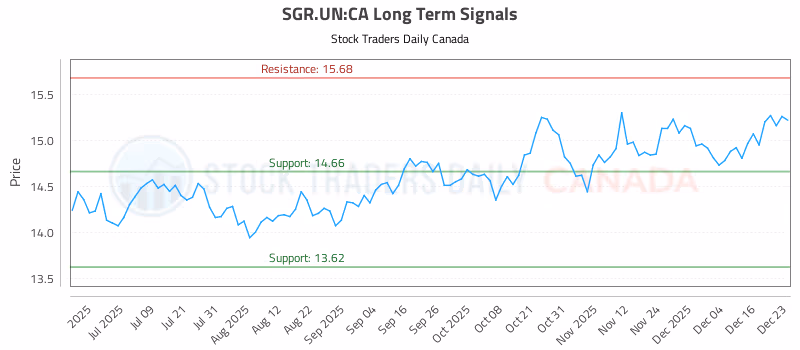 Stock Chart for SGR.UN:CA