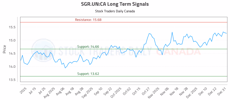 Stock Chart for SGR.UN:CA