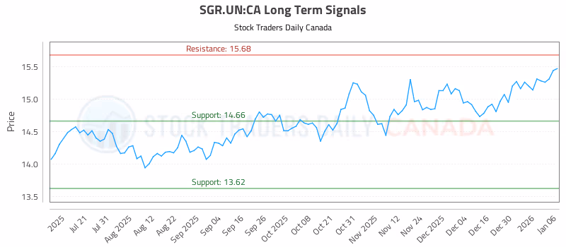 Stock Chart for SGR.UN:CA