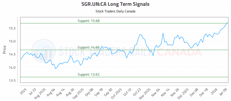 Stock Chart for SGR.UN:CA
