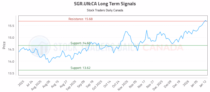 Stock Chart for SGR.UN:CA