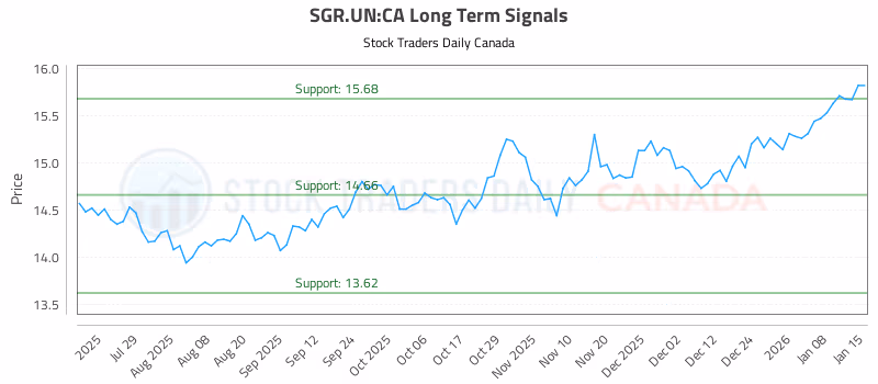 Stock Chart for SGR.UN:CA