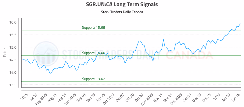 Stock Chart for SGR.UN:CA