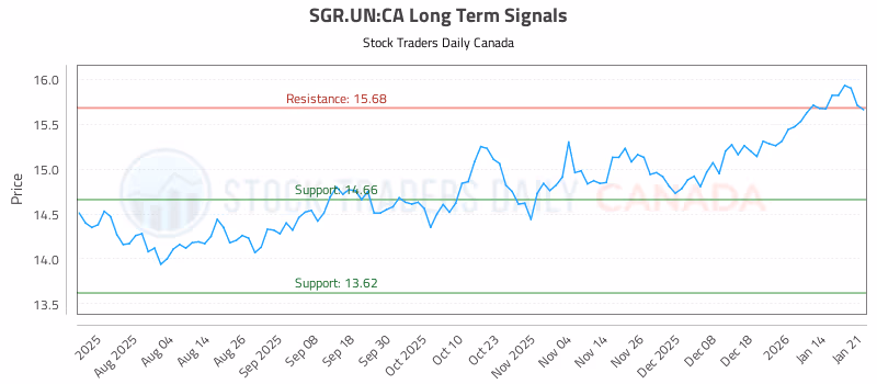 Stock Chart for SGR.UN:CA