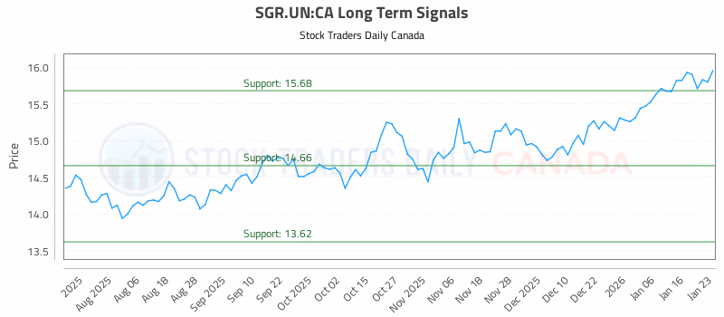Stock Chart for SGR.UN:CA