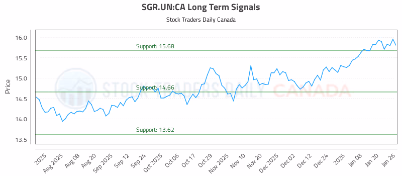 Stock Chart for SGR.UN:CA