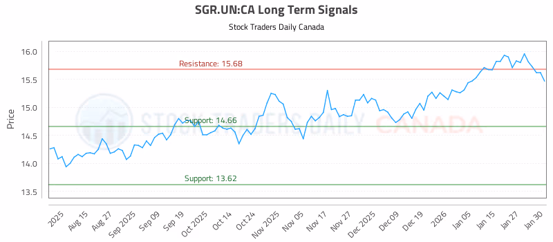 Stock Chart for SGR.UN:CA