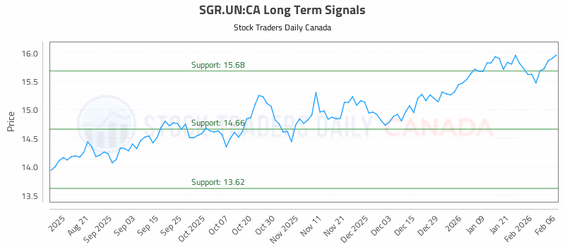 Stock Chart for SGR.UN:CA