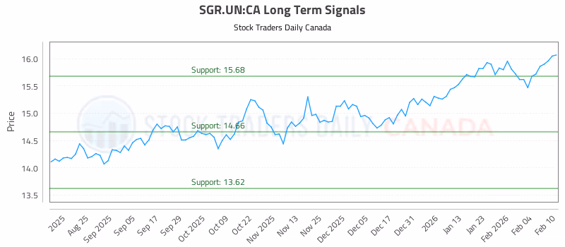 Stock Chart for SGR.UN:CA