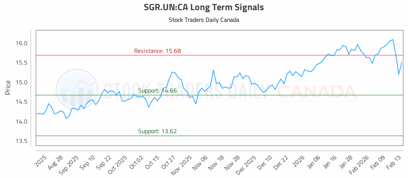 Stock Chart for SGR.UN:CA