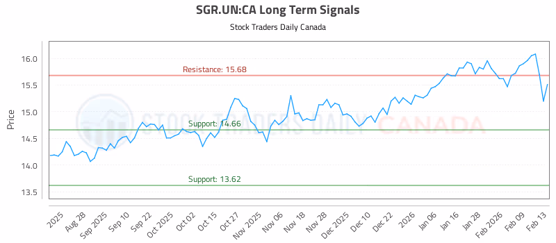 Stock Chart for SGR.UN:CA