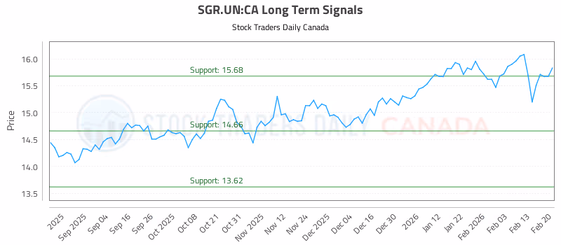 Stock Chart for SGR.UN:CA