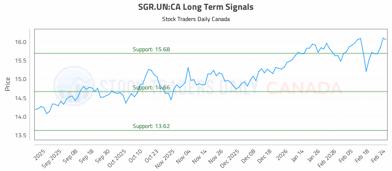 Stock Chart for SGR.UN:CA