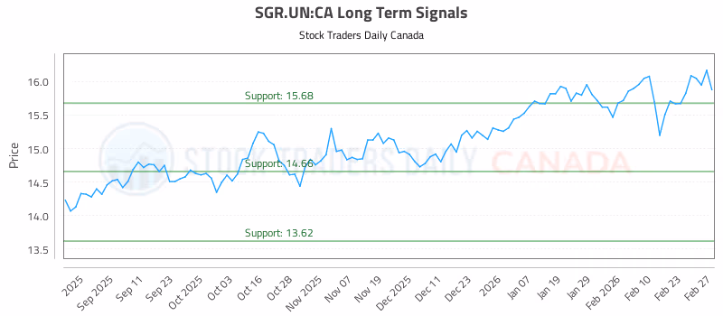 Stock Chart for SGR.UN:CA