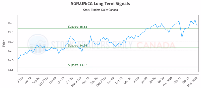 Stock Chart for SGR.UN:CA