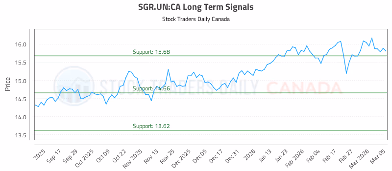 Stock Chart for SGR.UN:CA