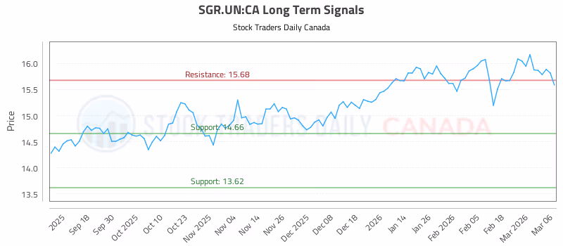 Stock Chart for SGR.UN:CA