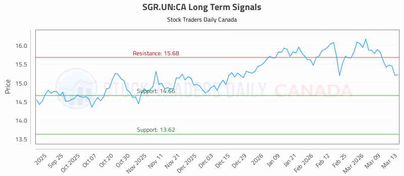 Stock Chart for SGR.UN:CA