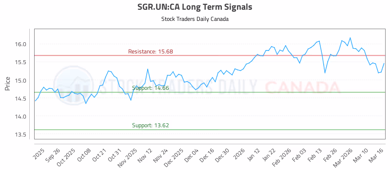 Stock Chart for SGR.UN:CA