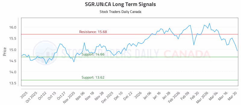 Stock Chart for SGR.UN:CA