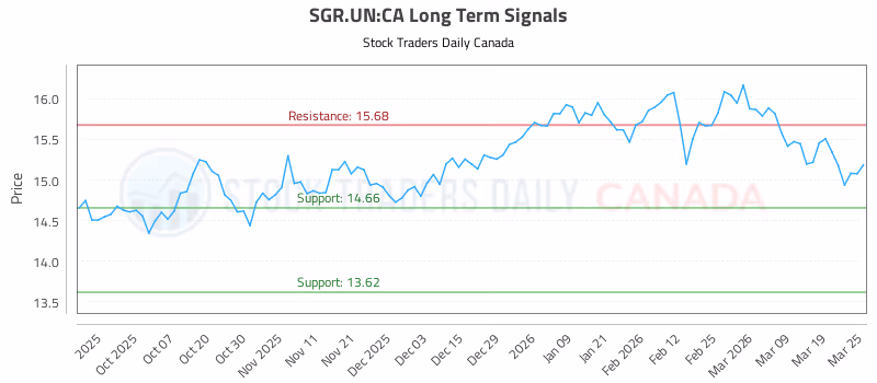 Stock Chart for SGR.UN:CA
